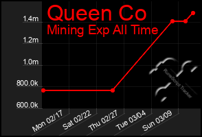 Total Graph of Queen Co