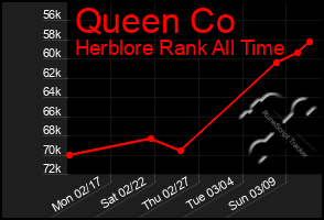 Total Graph of Queen Co