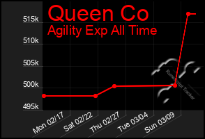 Total Graph of Queen Co