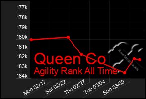 Total Graph of Queen Co