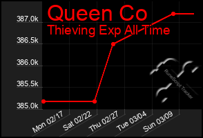 Total Graph of Queen Co