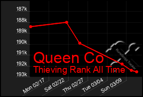 Total Graph of Queen Co