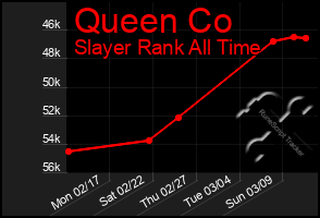 Total Graph of Queen Co