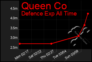 Total Graph of Queen Co