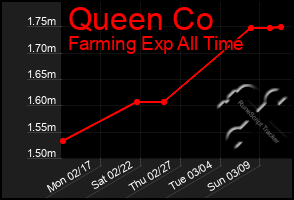 Total Graph of Queen Co