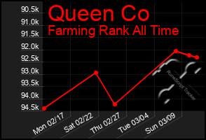 Total Graph of Queen Co