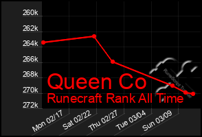 Total Graph of Queen Co