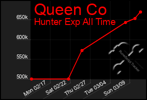 Total Graph of Queen Co