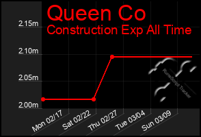 Total Graph of Queen Co