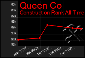 Total Graph of Queen Co