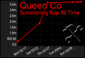 Total Graph of Queen Co