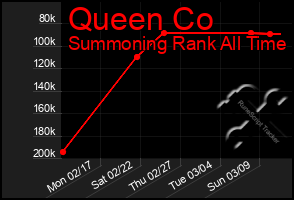 Total Graph of Queen Co