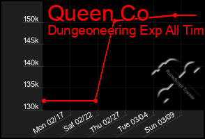 Total Graph of Queen Co