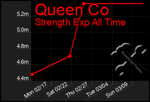 Total Graph of Queen Co