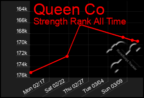 Total Graph of Queen Co