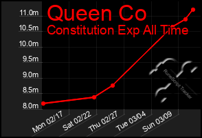 Total Graph of Queen Co