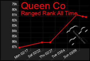 Total Graph of Queen Co