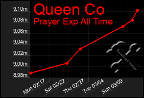 Total Graph of Queen Co