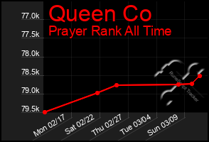 Total Graph of Queen Co