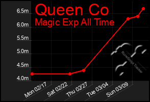 Total Graph of Queen Co