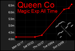 Total Graph of Queen Co