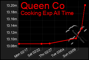 Total Graph of Queen Co