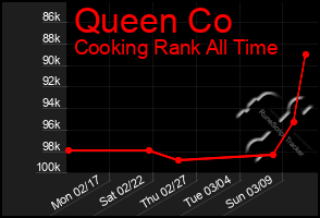 Total Graph of Queen Co