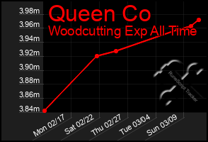 Total Graph of Queen Co