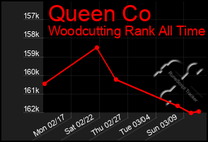 Total Graph of Queen Co