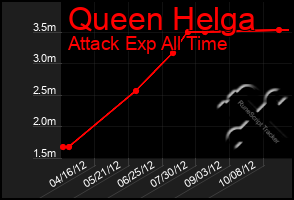 Total Graph of Queen Helga