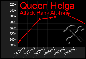 Total Graph of Queen Helga