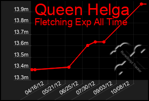 Total Graph of Queen Helga