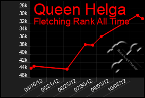 Total Graph of Queen Helga