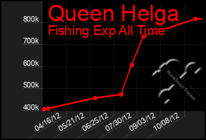 Total Graph of Queen Helga