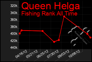 Total Graph of Queen Helga