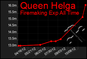 Total Graph of Queen Helga