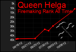 Total Graph of Queen Helga