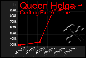 Total Graph of Queen Helga