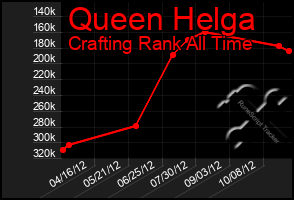 Total Graph of Queen Helga