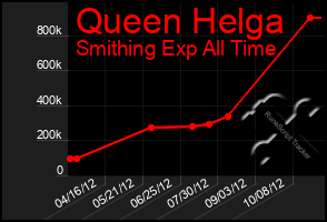 Total Graph of Queen Helga