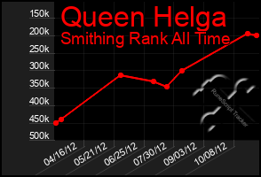 Total Graph of Queen Helga