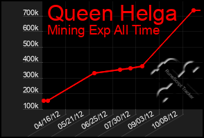 Total Graph of Queen Helga