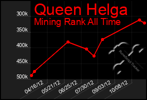 Total Graph of Queen Helga