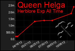 Total Graph of Queen Helga