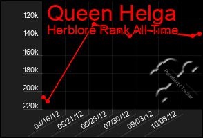 Total Graph of Queen Helga