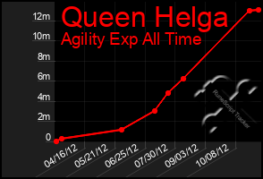 Total Graph of Queen Helga