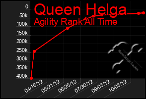 Total Graph of Queen Helga