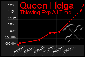 Total Graph of Queen Helga