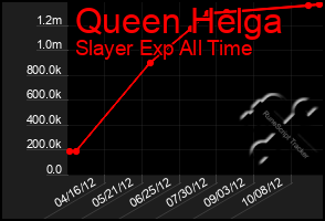 Total Graph of Queen Helga