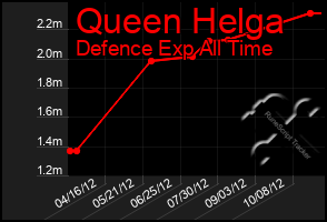 Total Graph of Queen Helga